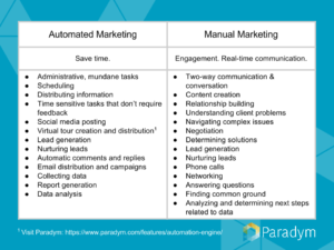 Automated Marketing and Manual Marketing Comparison Chart | Real Estate Marketing