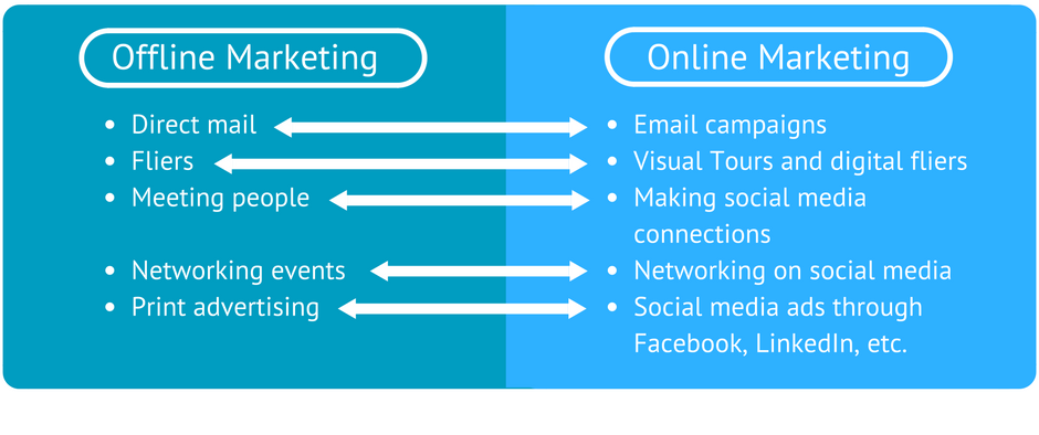 Offline and online real estate marketing comparison chart